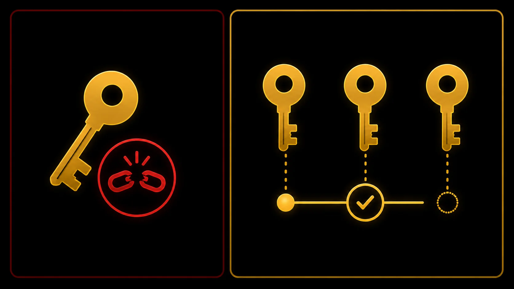 Split panel: single-sig (one key, broken-link warning) vs distributed M-of-N multisig (three keys, threshold marker).