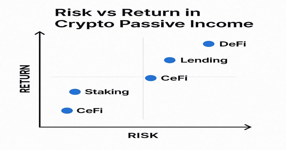 Risk vs Return chart comparing staking, lending, CeFi, DeFi, and liquidity strategies